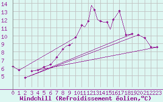 Courbe du refroidissement olien pour Leeming