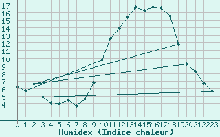 Courbe de l'humidex pour Albi (81)