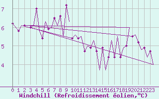 Courbe du refroidissement olien pour Platform K14-fa-1c Sea