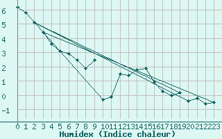 Courbe de l'humidex pour Trier-Petrisberg