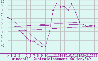 Courbe du refroidissement olien pour Trelly (50)