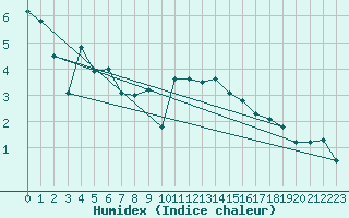 Courbe de l'humidex pour Pontoise - Cormeilles (95)