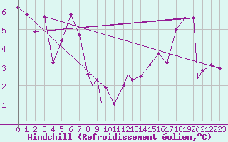 Courbe du refroidissement olien pour Brescia / Ghedi