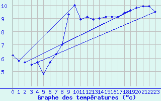 Courbe de tempratures pour Inverbervie