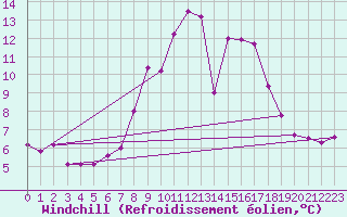 Courbe du refroidissement olien pour Lyneham