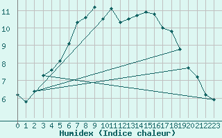 Courbe de l'humidex pour Naimakka