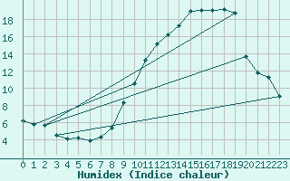 Courbe de l'humidex pour Ble / Mulhouse (68)