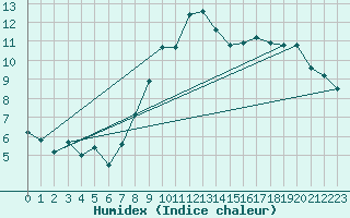 Courbe de l'humidex pour Mumbles