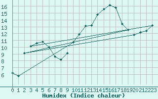 Courbe de l'humidex pour Die (26)