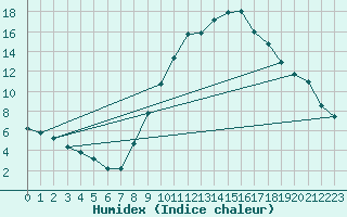 Courbe de l'humidex pour Aix-en-Provence (13)