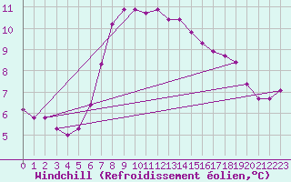Courbe du refroidissement olien pour Verngues - Hameau de Cazan (13)