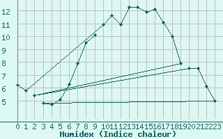 Courbe de l'humidex pour Rnenberg