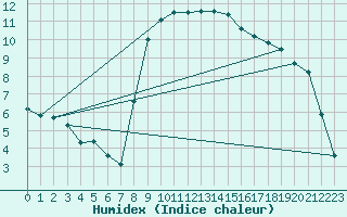 Courbe de l'humidex pour Cevio (Sw)