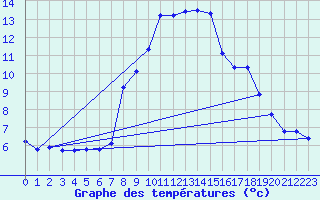Courbe de tempratures pour Evanger