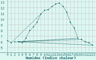 Courbe de l'humidex pour Paganella