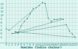 Courbe de l'humidex pour Marham