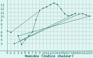 Courbe de l'humidex pour Leutkirch-Herlazhofen
