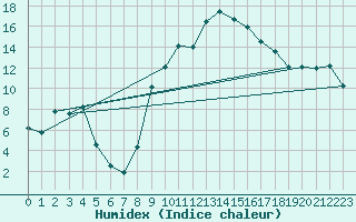 Courbe de l'humidex pour Lagunas de Somoza