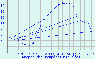Courbe de tempratures pour Saint-Quentin (02)