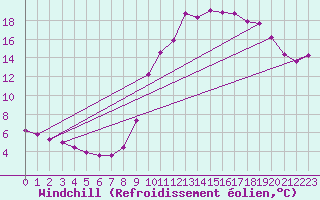 Courbe du refroidissement olien pour Tarare (69)
