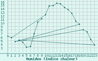 Courbe de l'humidex pour Ummendorf