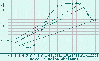 Courbe de l'humidex pour Beernem (Be)