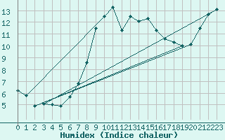 Courbe de l'humidex pour Portoroz / Secovlje
