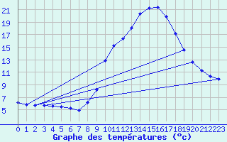 Courbe de tempratures pour Gap-Sud (05)