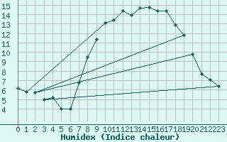 Courbe de l'humidex pour Finner