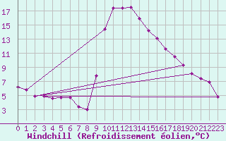 Courbe du refroidissement olien pour Bielsa