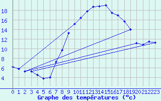 Courbe de tempratures pour Egolzwil