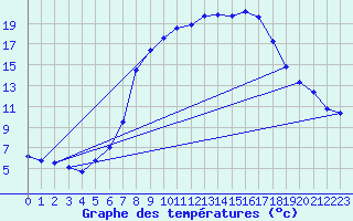 Courbe de tempratures pour Alfeld