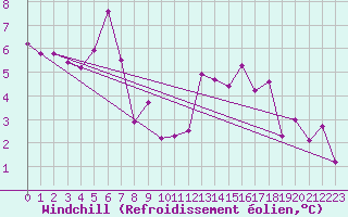 Courbe du refroidissement olien pour Gros-Rderching (57)