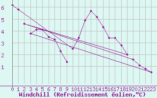 Courbe du refroidissement olien pour Dunkerque (59)
