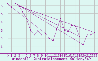 Courbe du refroidissement olien pour Feuerkogel