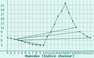 Courbe de l'humidex pour Potes / Torre del Infantado (Esp)