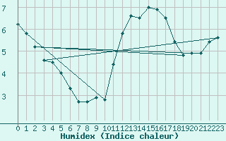 Courbe de l'humidex pour Saint-Brieuc (22)