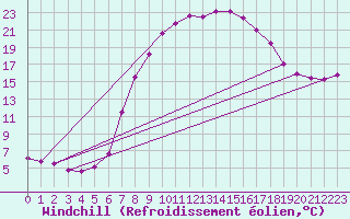 Courbe du refroidissement olien pour Gardelegen