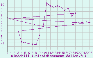 Courbe du refroidissement olien pour Chivenor