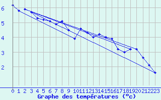 Courbe de tempratures pour La Chapelle (03)