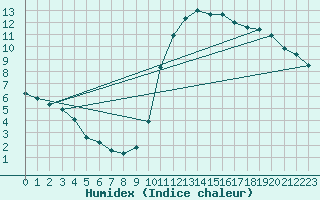 Courbe de l'humidex pour Lignerolles (03)