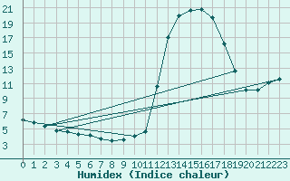 Courbe de l'humidex pour Chamonix-Mont-Blanc (74)