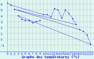 Courbe de tempratures pour South Uist Range