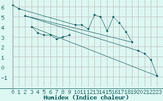 Courbe de l'humidex pour South Uist Range