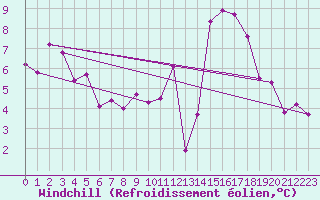 Courbe du refroidissement olien pour Neuville-de-Poitou (86)