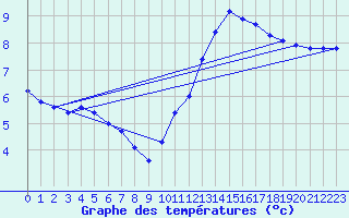 Courbe de tempratures pour Die (26)