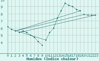 Courbe de l'humidex pour Die (26)