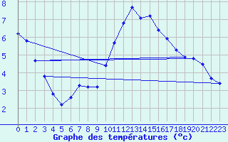 Courbe de tempratures pour Neuville-de-Poitou (86)