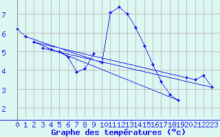 Courbe de tempratures pour Warcop Range