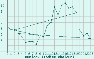 Courbe de l'humidex pour Toussus-le-Noble (78)